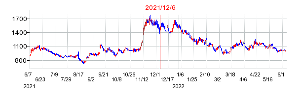 2021年12月6日 15:19前後のの株価チャート